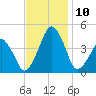 Oyster Harbor tide chart for Wednesday, November 10, 2021