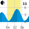 Oyster Harbor tide chart for Thursday, November 11, 2021