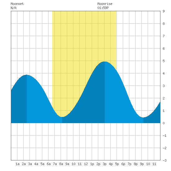 Oyster Harbor tide chart for Friday, November 12, 2021
