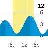 Oyster Harbor tide chart for Friday, November 12, 2021