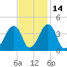 Oyster Harbor tide chart for Sunday, November 14, 2021