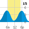 Oyster Harbor tide chart for Monday, November 15, 2021