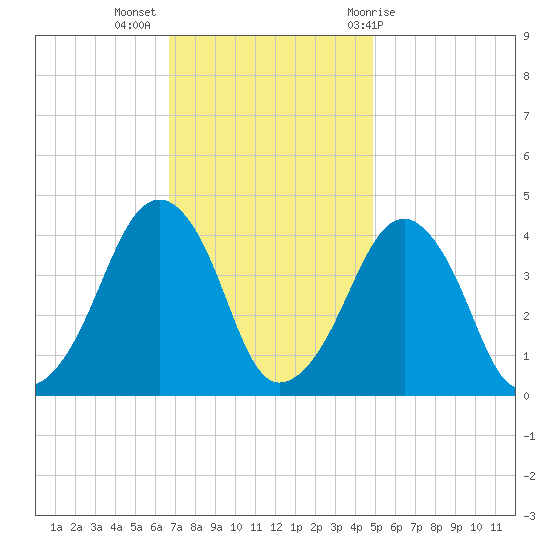 Oyster Harbor tide chart for Tuesday, November 16, 2021
