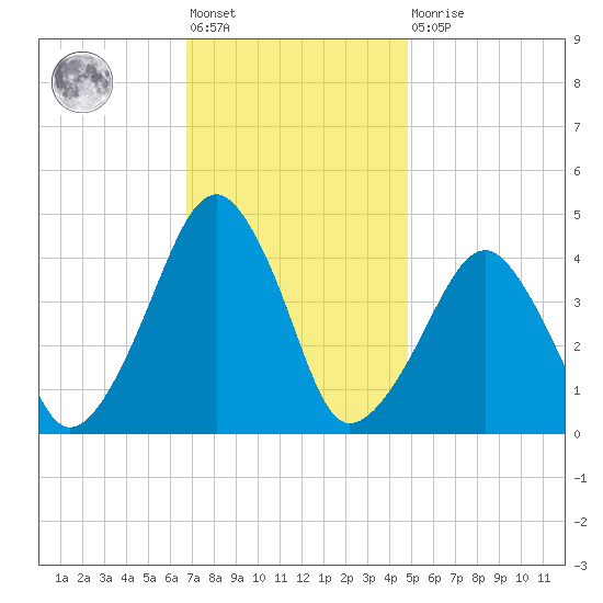 Oyster Harbor tide chart for Friday, November 19, 2021