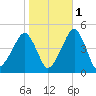 Oyster Harbor tide chart for Monday, November 1, 2021