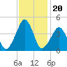Oyster Harbor tide chart for Saturday, November 20, 2021