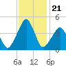 Oyster Harbor tide chart for Sunday, November 21, 2021