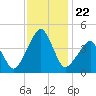 Oyster Harbor tide chart for Monday, November 22, 2021