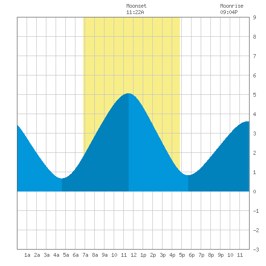 Oyster Harbor tide chart for Wednesday, November 24, 2021
