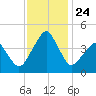 Oyster Harbor tide chart for Wednesday, November 24, 2021
