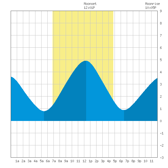 Oyster Harbor tide chart for Thursday, November 25, 2021