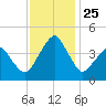 Oyster Harbor tide chart for Thursday, November 25, 2021