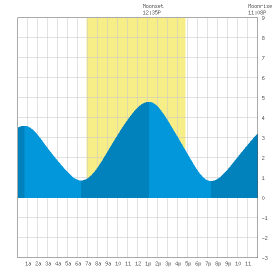 Oyster Harbor tide chart for Friday, November 26, 2021