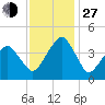 Oyster Harbor tide chart for Saturday, November 27, 2021