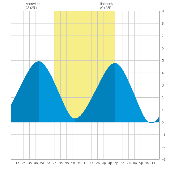Oyster Harbor tide chart for Tuesday, November 30, 2021