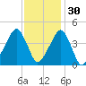 Oyster Harbor tide chart for Tuesday, November 30, 2021