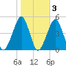Oyster Harbor tide chart for Wednesday, November 3, 2021