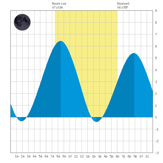 Oyster Harbor tide chart for Thursday, November 4, 2021
