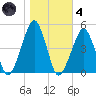 Oyster Harbor tide chart for Thursday, November 4, 2021