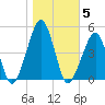 Oyster Harbor tide chart for Friday, November 5, 2021