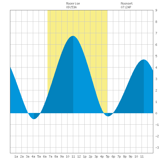 Oyster Harbor tide chart for Sunday, November 7, 2021