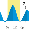 Oyster Harbor tide chart for Sunday, November 7, 2021