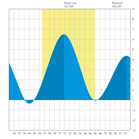 Oyster Harbor tide chart for Monday, November 8, 2021