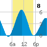 Oyster Harbor tide chart for Monday, November 8, 2021