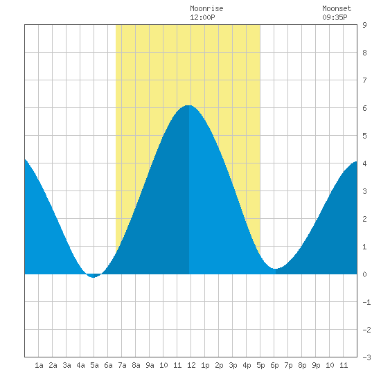 Oyster Harbor tide chart for Tuesday, November 9, 2021