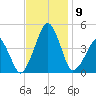 Oyster Harbor tide chart for Tuesday, November 9, 2021