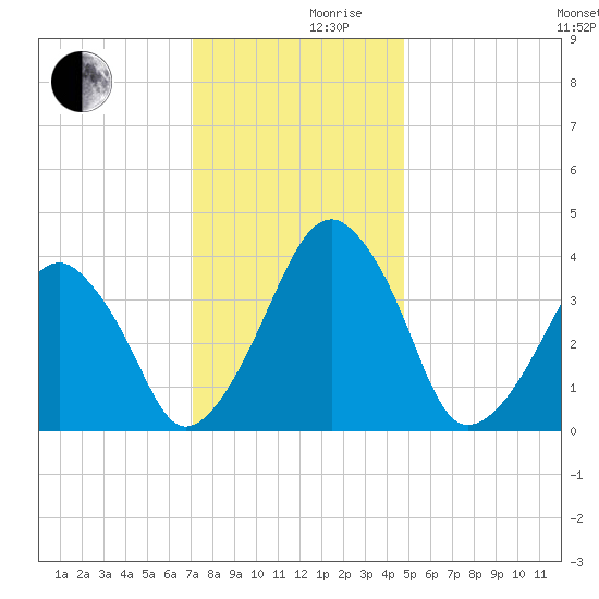 Oyster Harbor tide chart for Friday, December 10, 2021