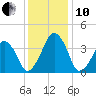 Oyster Harbor tide chart for Friday, December 10, 2021