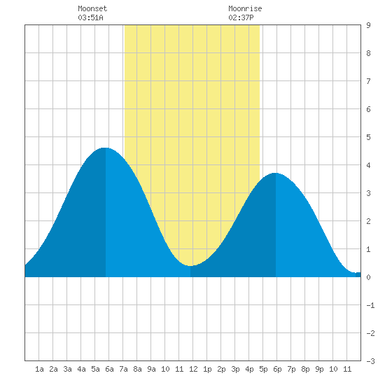 Oyster Harbor tide chart for Wednesday, December 15, 2021