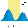 Oyster Harbor tide chart for Friday, December 17, 2021