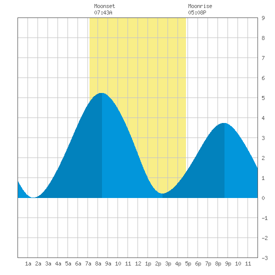 Oyster Harbor tide chart for Sunday, December 19, 2021