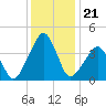 Oyster Harbor tide chart for Tuesday, December 21, 2021