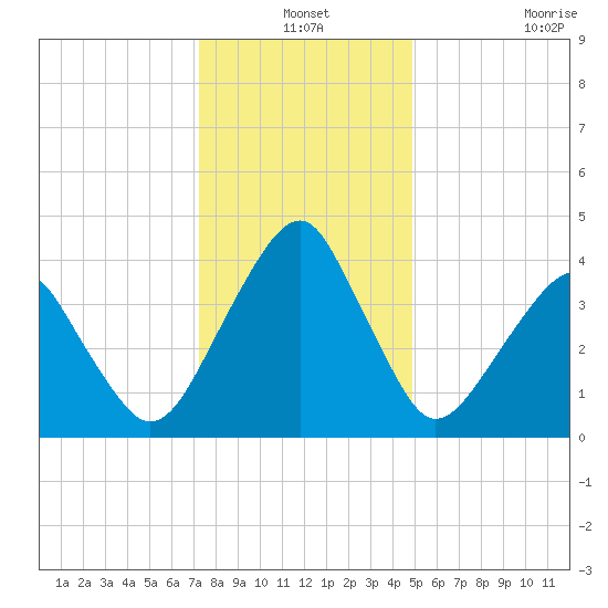 Oyster Harbor tide chart for Friday, December 24, 2021