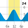 Oyster Harbor tide chart for Friday, December 24, 2021