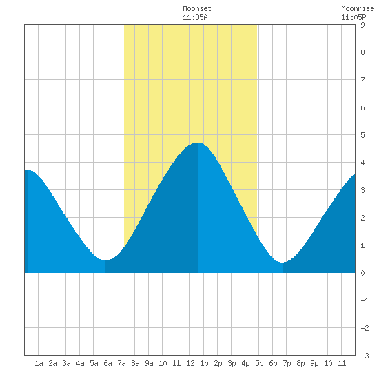 Oyster Harbor tide chart for Saturday, December 25, 2021
