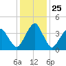 Oyster Harbor tide chart for Saturday, December 25, 2021