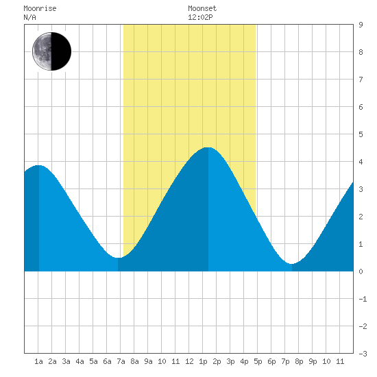 Oyster Harbor tide chart for Sunday, December 26, 2021