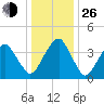 Oyster Harbor tide chart for Sunday, December 26, 2021