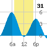 Oyster Harbor tide chart for Friday, December 31, 2021
