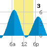 Oyster Harbor tide chart for Friday, December 3, 2021