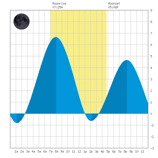 Oyster Harbor tide chart for Saturday, December 4, 2021
