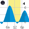 Oyster Harbor tide chart for Saturday, December 4, 2021