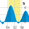 Oyster Harbor tide chart for Sunday, December 5, 2021