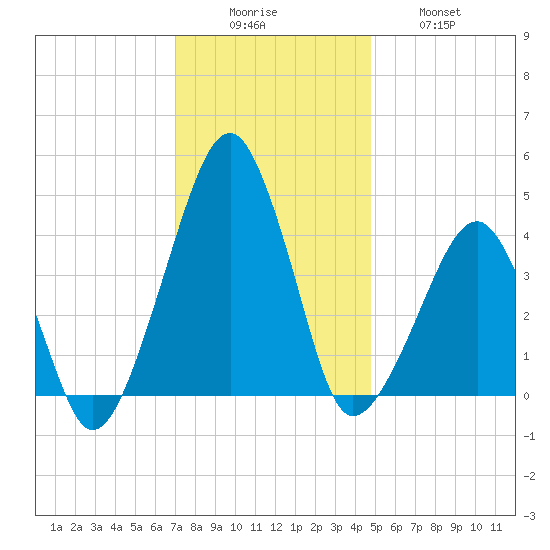 Oyster Harbor tide chart for Monday, December 6, 2021