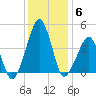 Oyster Harbor tide chart for Monday, December 6, 2021