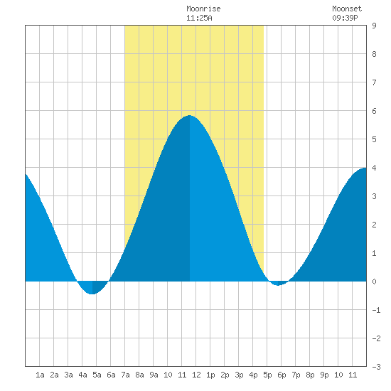 Oyster Harbor tide chart for Wednesday, December 8, 2021